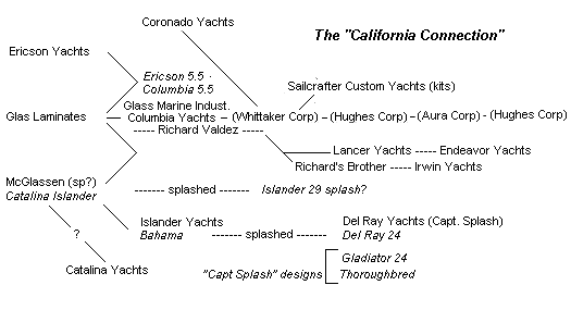The Callifornia Connection